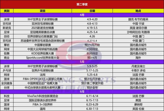 威尼斯wns8885556禹唐推荐｜2025年上半年重点体育营销项目赛事日历(图3)